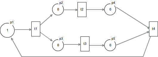 Example of a Marked Graph model (from wikipedia)