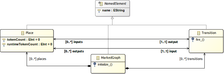 Abstract Syntax of MarkedGraph extended with Execution Data (ED) and Execution Functions (EF)