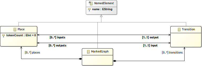 MarkedGraph Domain Model (Metamodel)