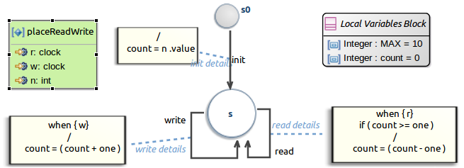 Automaton defining the placeReadWriteDef relation